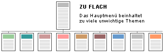 zu flache Hierarchie.